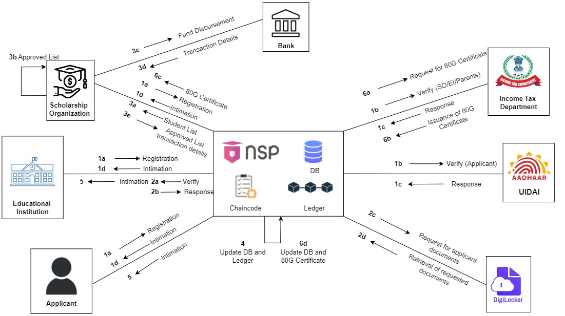 Blockchain NSP Diagram